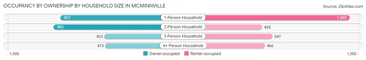 Occupancy by Ownership by Household Size in Mcminnville