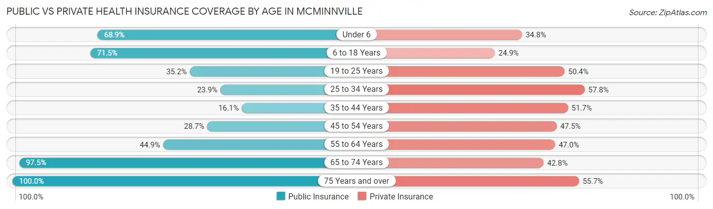Public vs Private Health Insurance Coverage by Age in Mcminnville