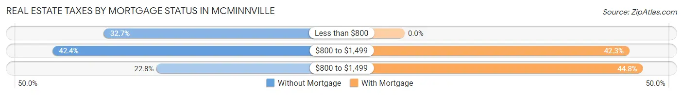 Real Estate Taxes by Mortgage Status in Mcminnville