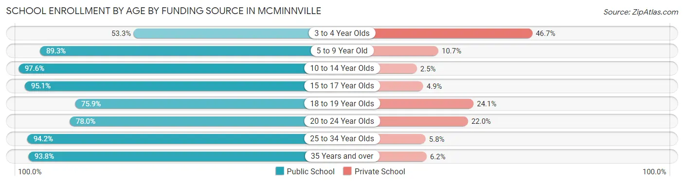 School Enrollment by Age by Funding Source in Mcminnville