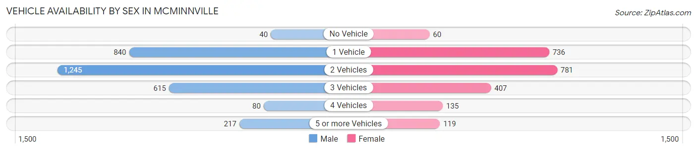 Vehicle Availability by Sex in Mcminnville