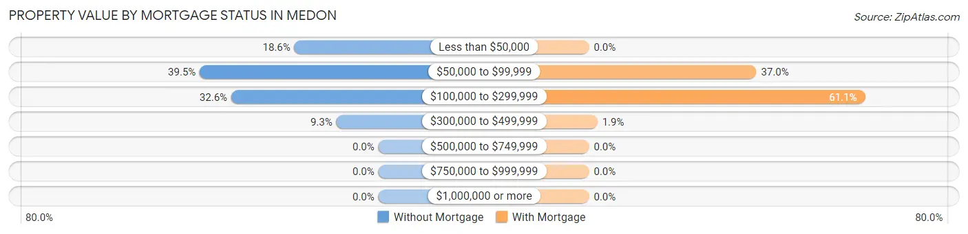 Property Value by Mortgage Status in Medon