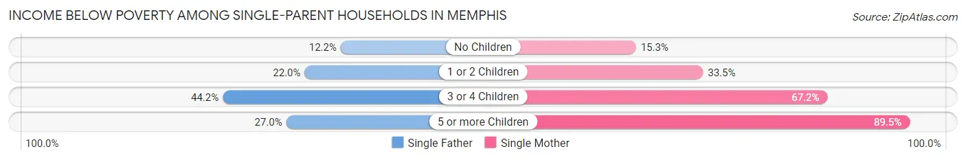 Income Below Poverty Among Single-Parent Households in Memphis