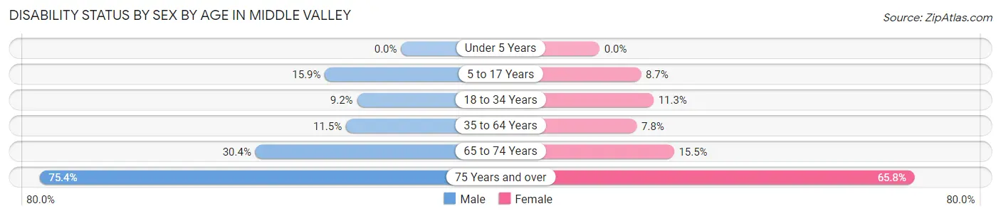 Disability Status by Sex by Age in Middle Valley