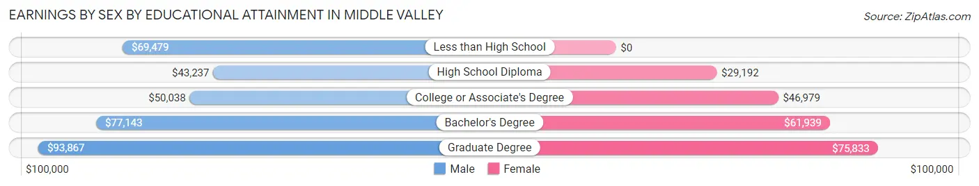 Earnings by Sex by Educational Attainment in Middle Valley