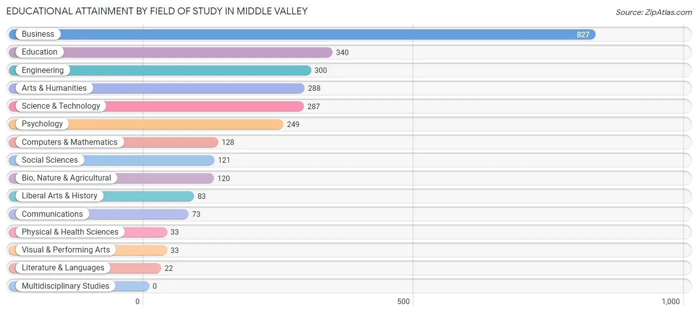 Educational Attainment by Field of Study in Middle Valley