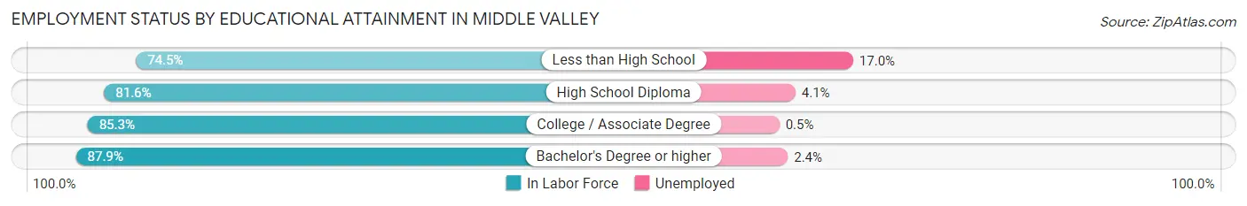 Employment Status by Educational Attainment in Middle Valley