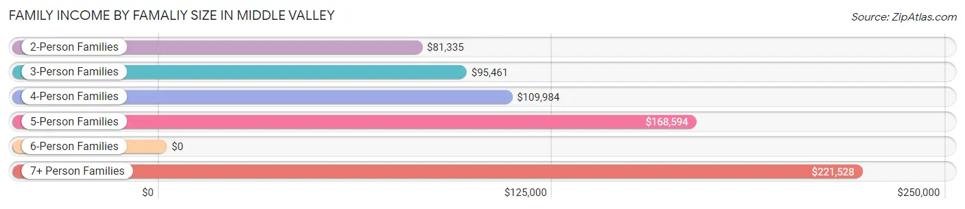 Family Income by Famaliy Size in Middle Valley