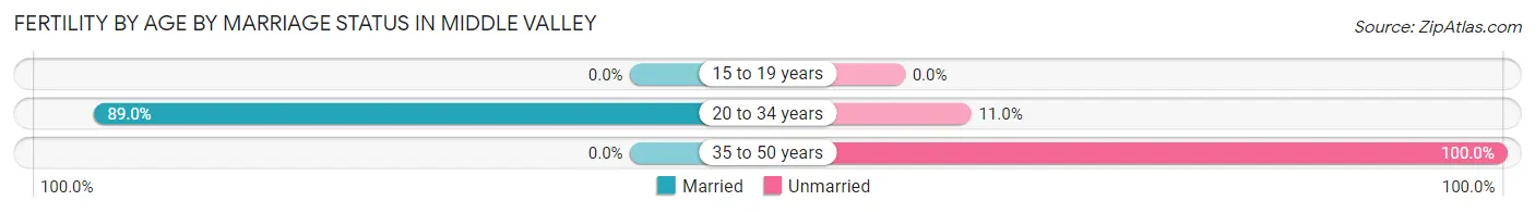 Female Fertility by Age by Marriage Status in Middle Valley