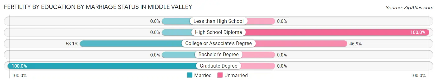 Female Fertility by Education by Marriage Status in Middle Valley
