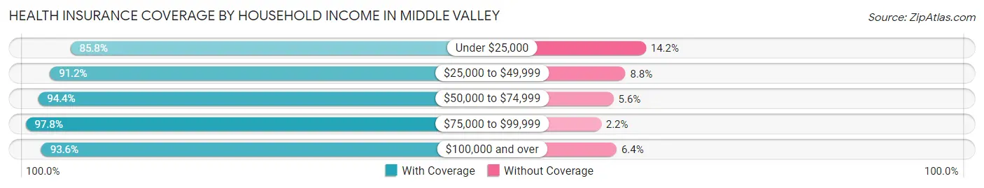 Health Insurance Coverage by Household Income in Middle Valley