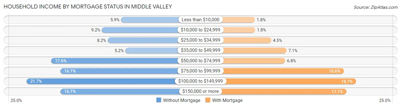 Household Income by Mortgage Status in Middle Valley