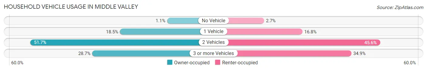 Household Vehicle Usage in Middle Valley