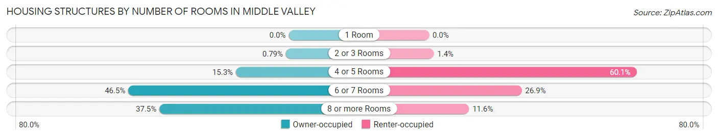 Housing Structures by Number of Rooms in Middle Valley