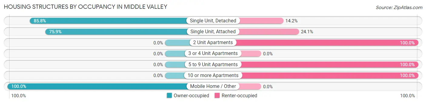 Housing Structures by Occupancy in Middle Valley