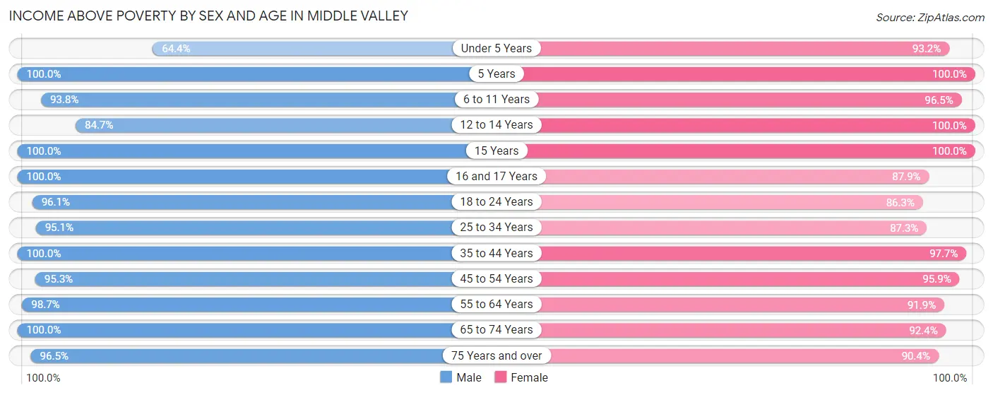 Income Above Poverty by Sex and Age in Middle Valley