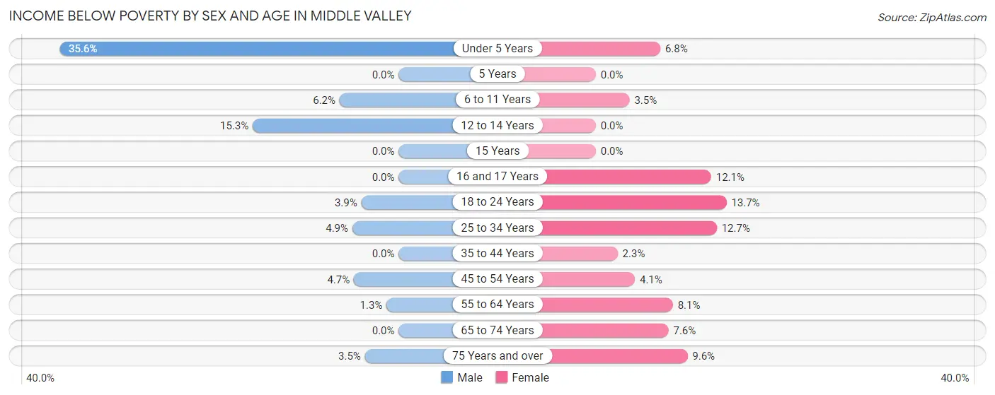 Income Below Poverty by Sex and Age in Middle Valley
