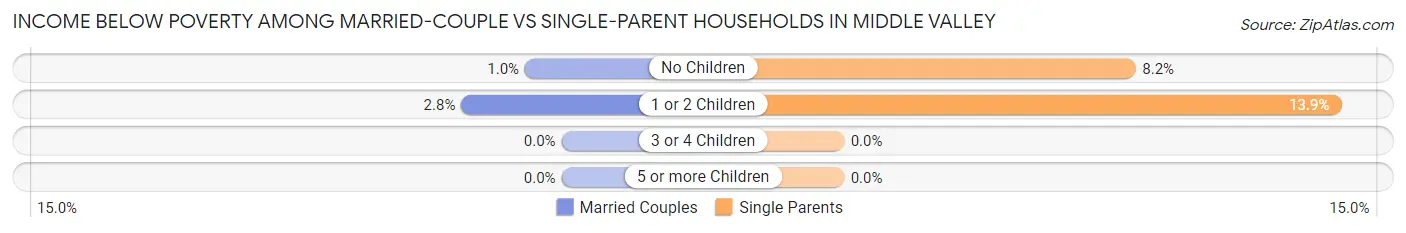 Income Below Poverty Among Married-Couple vs Single-Parent Households in Middle Valley