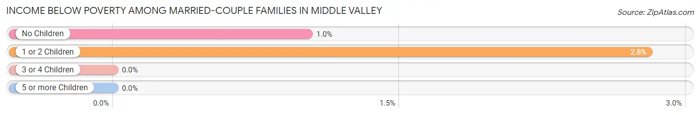 Income Below Poverty Among Married-Couple Families in Middle Valley