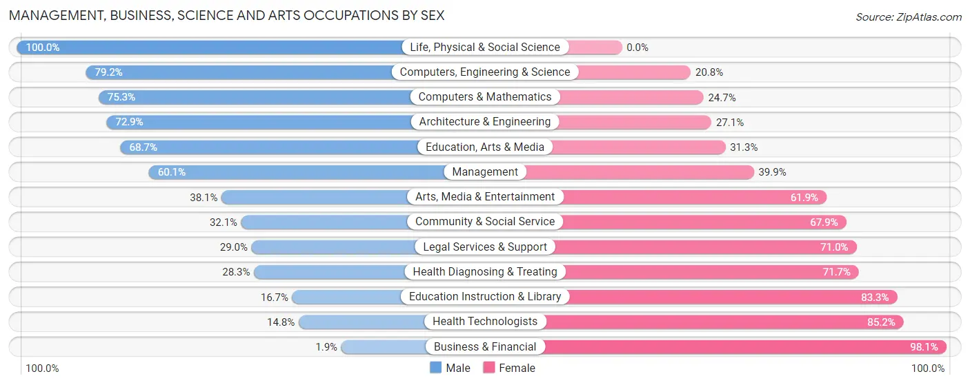 Management, Business, Science and Arts Occupations by Sex in Middle Valley