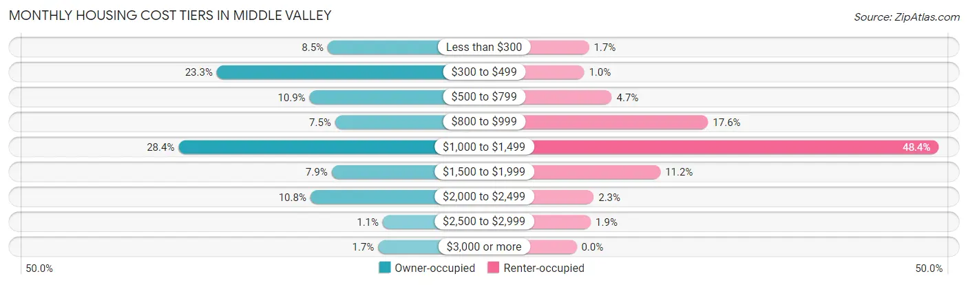 Monthly Housing Cost Tiers in Middle Valley