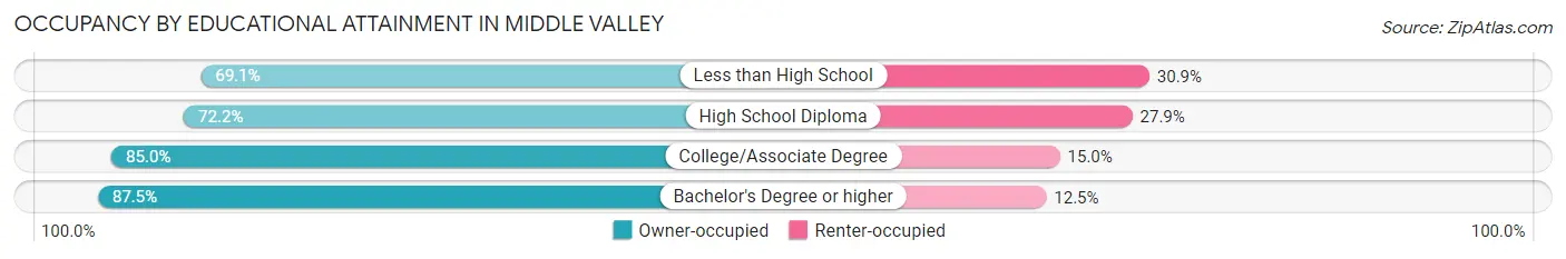 Occupancy by Educational Attainment in Middle Valley
