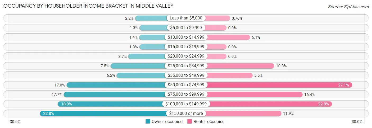 Occupancy by Householder Income Bracket in Middle Valley