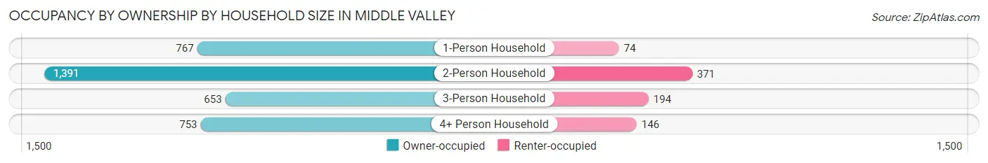 Occupancy by Ownership by Household Size in Middle Valley