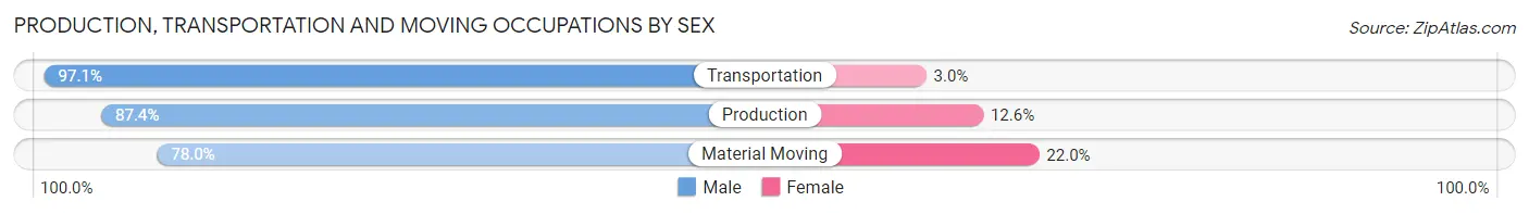 Production, Transportation and Moving Occupations by Sex in Middle Valley