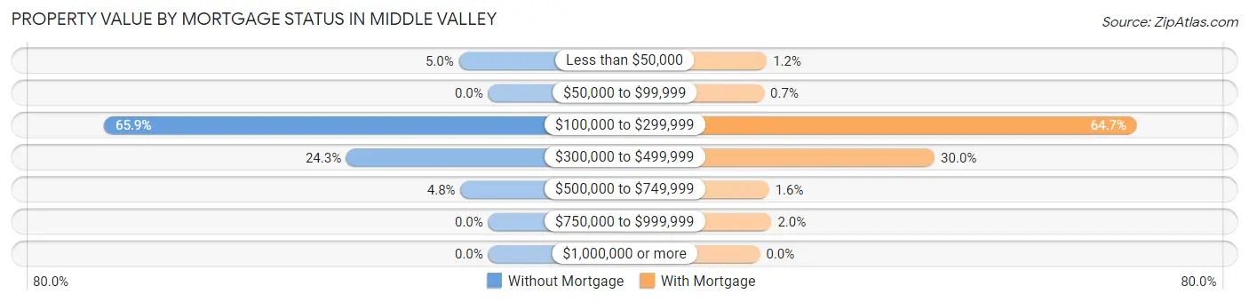Property Value by Mortgage Status in Middle Valley