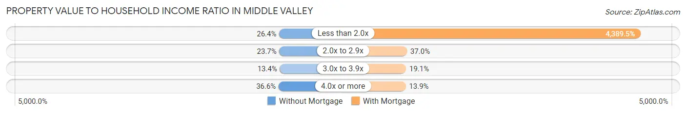 Property Value to Household Income Ratio in Middle Valley