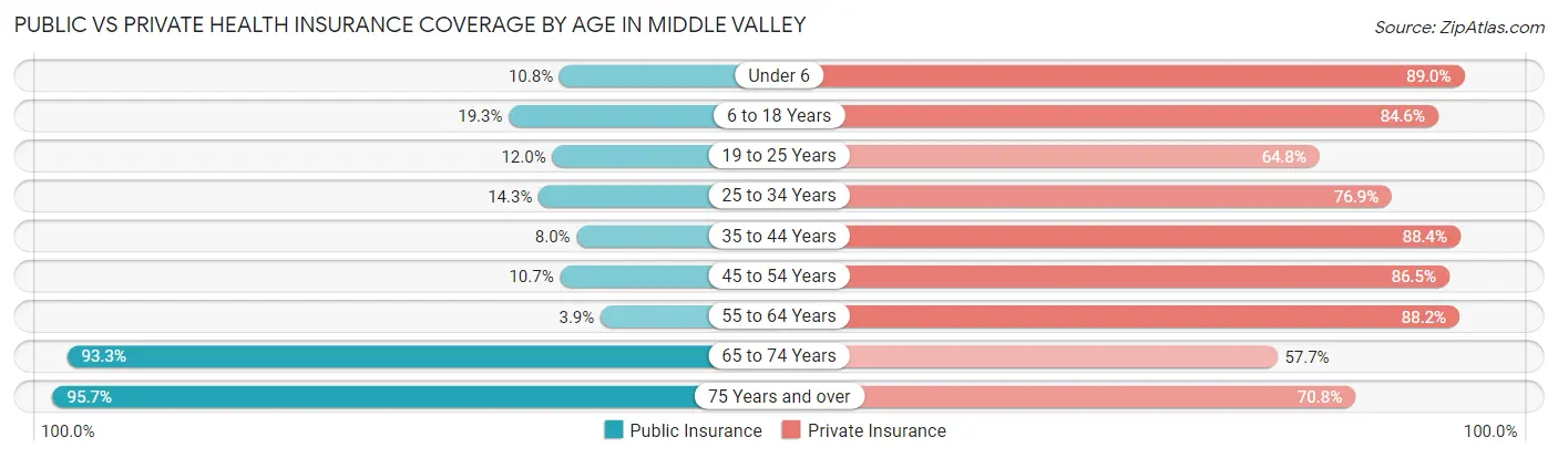 Public vs Private Health Insurance Coverage by Age in Middle Valley