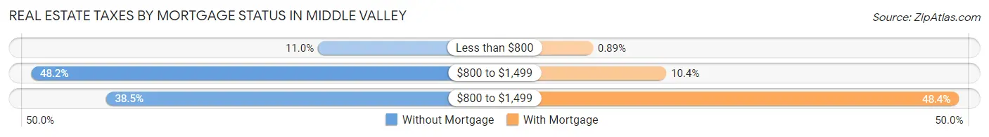 Real Estate Taxes by Mortgage Status in Middle Valley