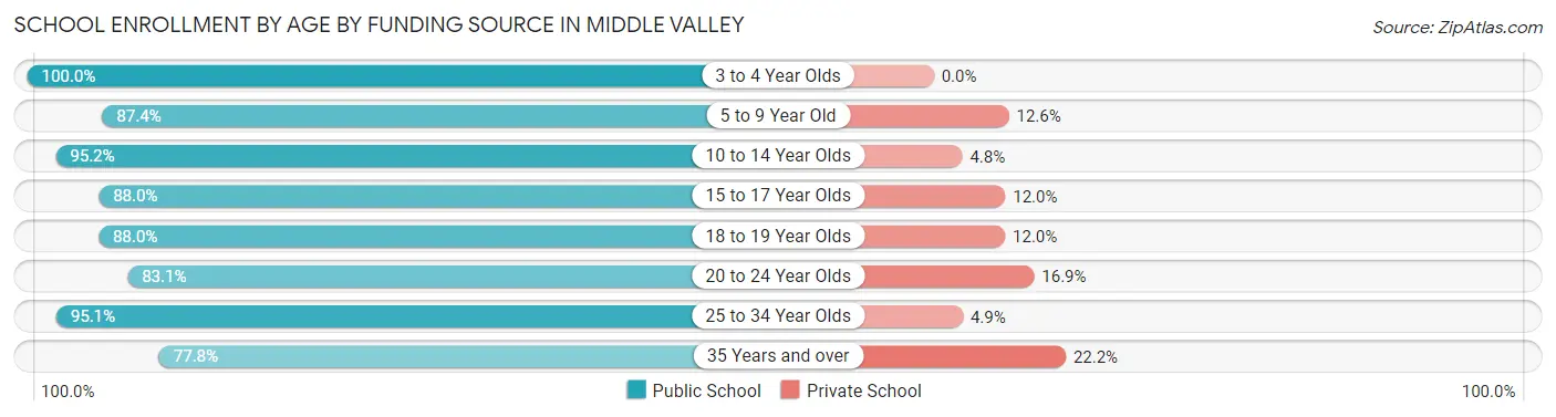 School Enrollment by Age by Funding Source in Middle Valley