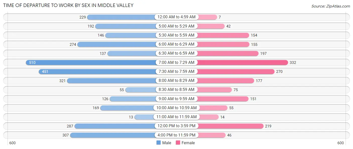 Time of Departure to Work by Sex in Middle Valley