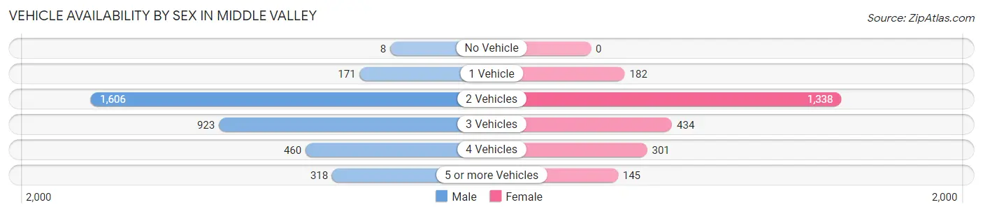Vehicle Availability by Sex in Middle Valley