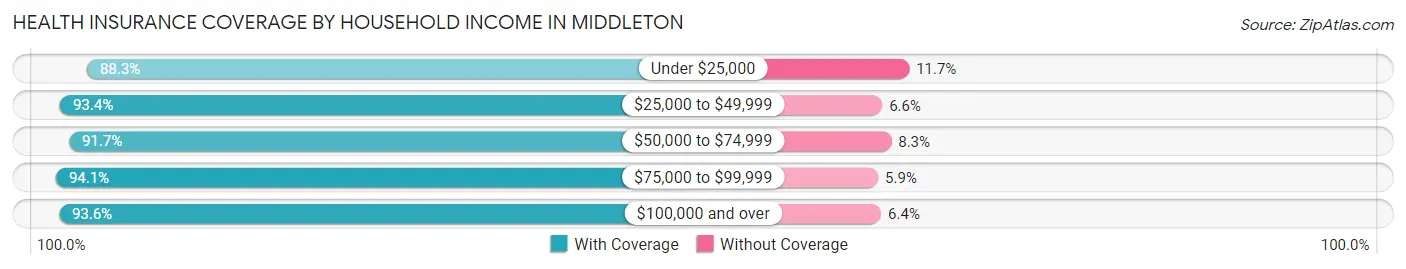 Health Insurance Coverage by Household Income in Middleton