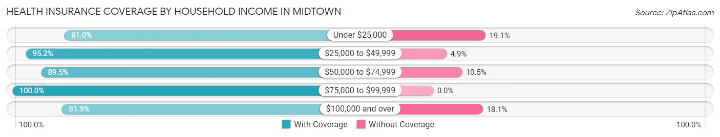 Health Insurance Coverage by Household Income in Midtown