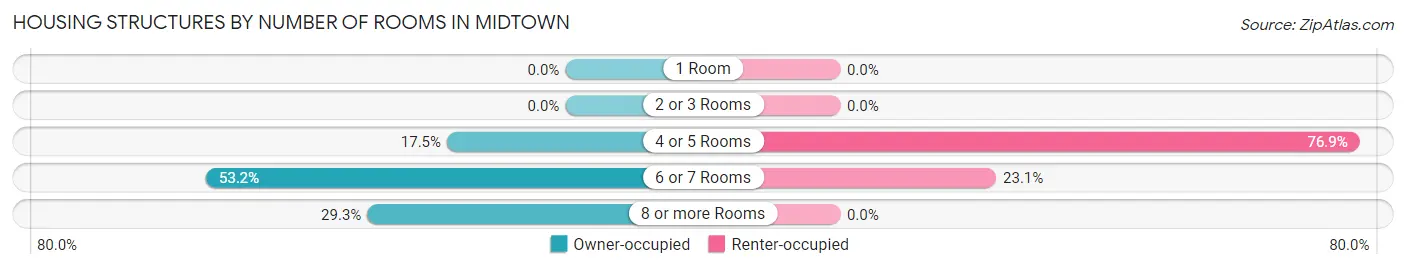 Housing Structures by Number of Rooms in Midtown