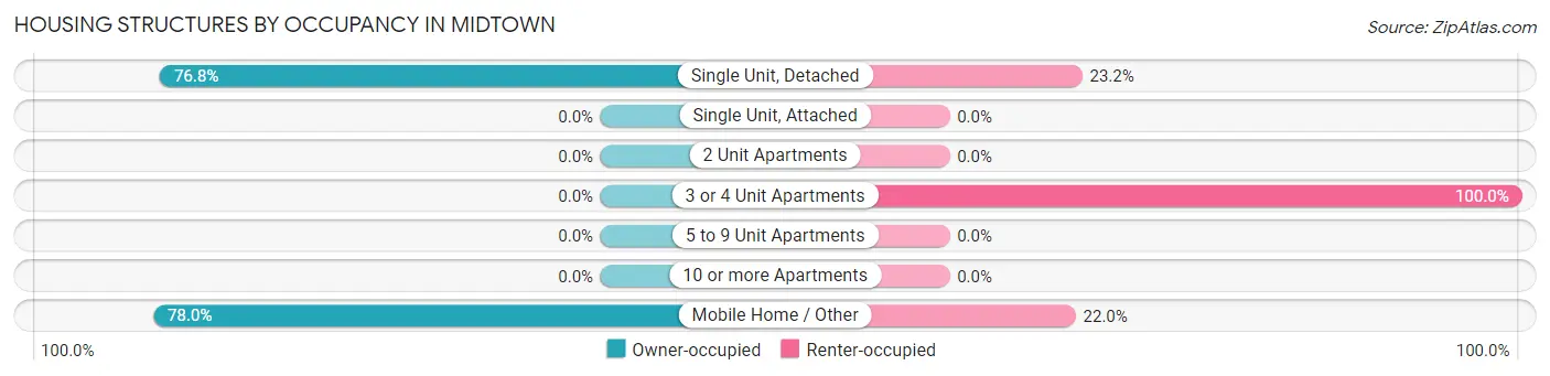 Housing Structures by Occupancy in Midtown