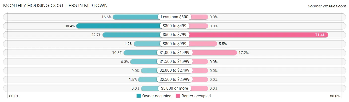 Monthly Housing Cost Tiers in Midtown