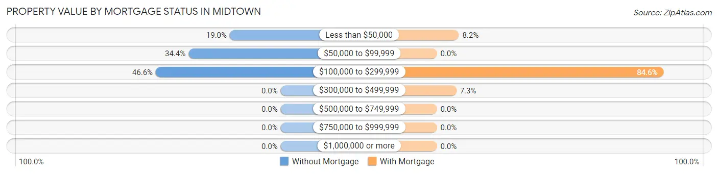 Property Value by Mortgage Status in Midtown