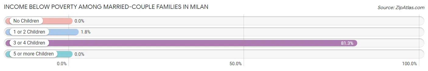 Income Below Poverty Among Married-Couple Families in Milan