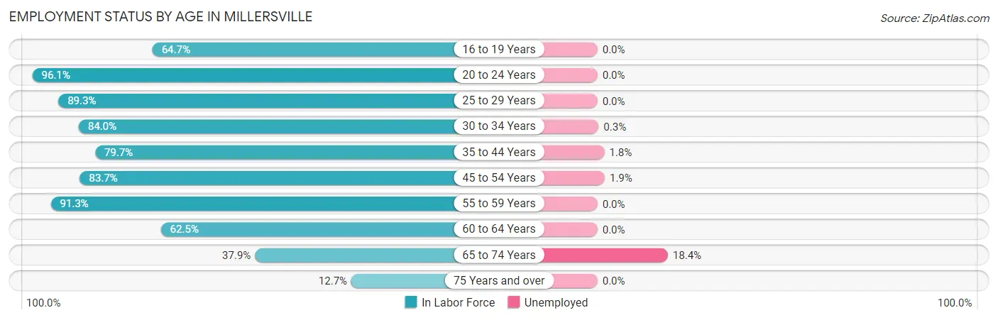 Employment Status by Age in Millersville