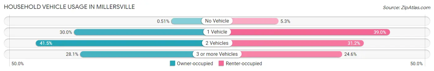 Household Vehicle Usage in Millersville