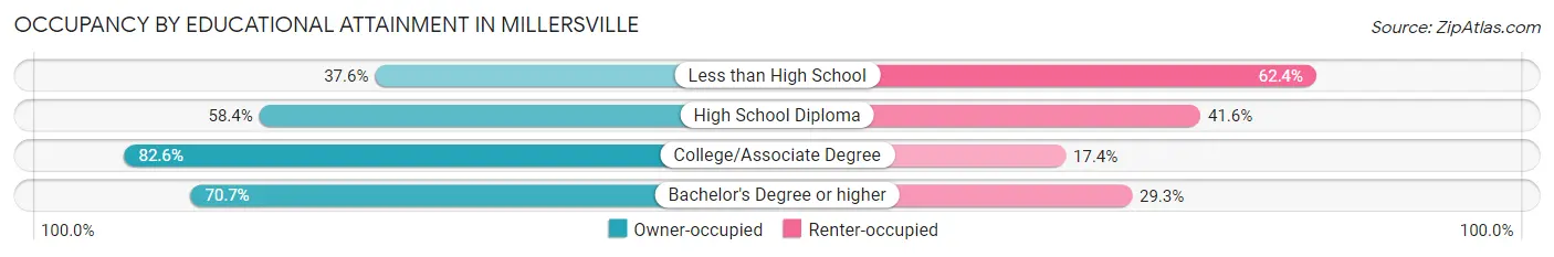 Occupancy by Educational Attainment in Millersville