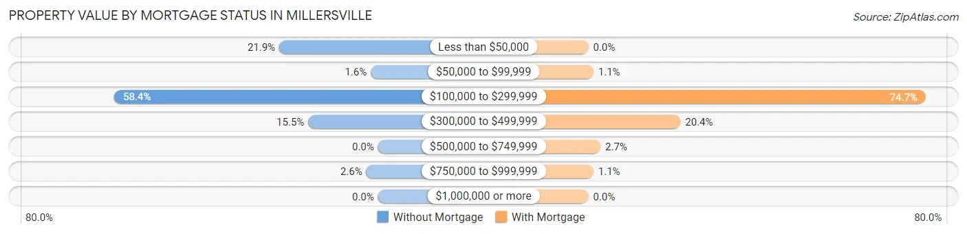 Property Value by Mortgage Status in Millersville