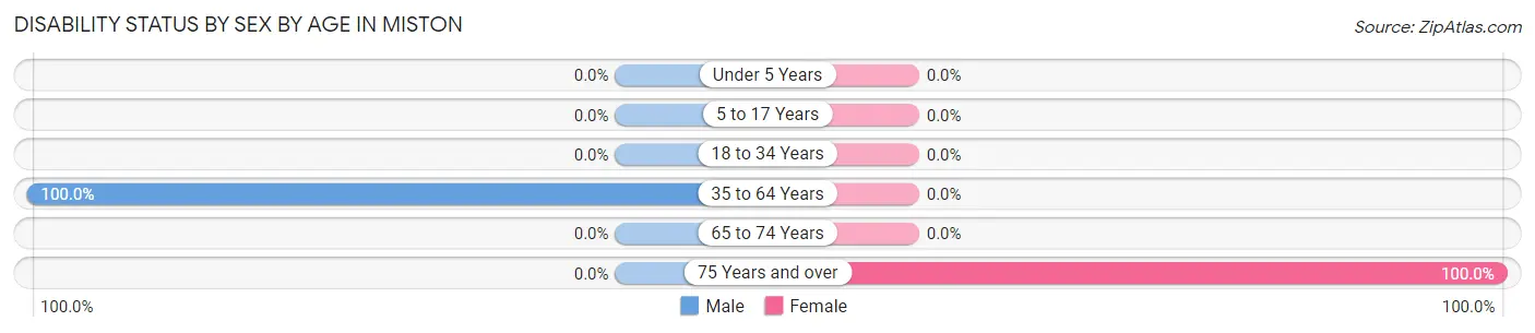 Disability Status by Sex by Age in Miston