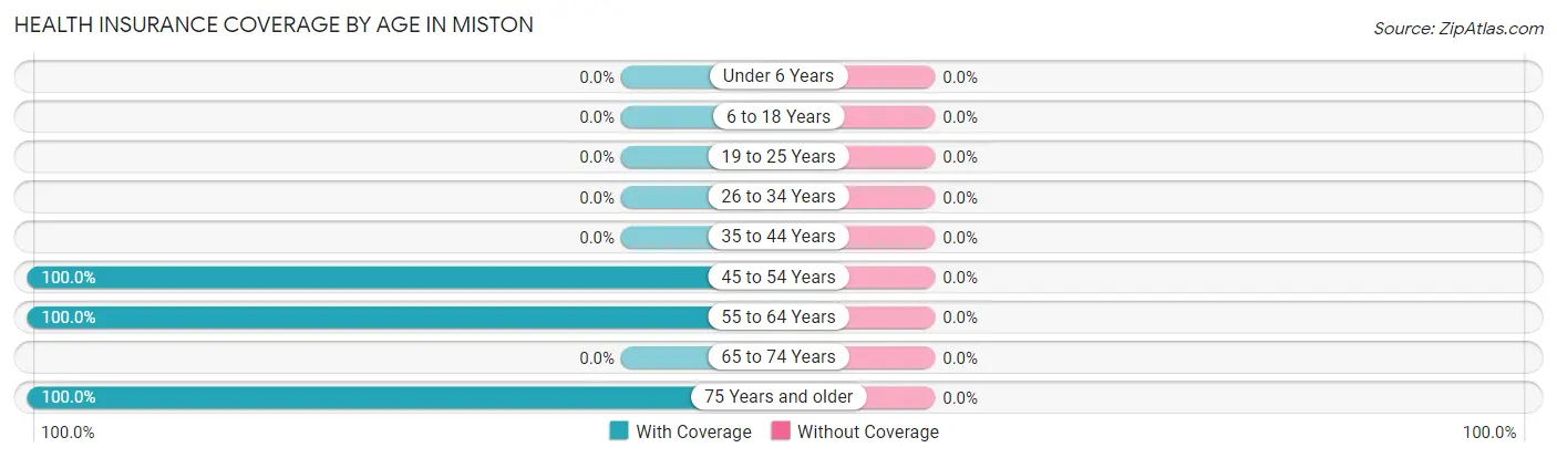 Health Insurance Coverage by Age in Miston