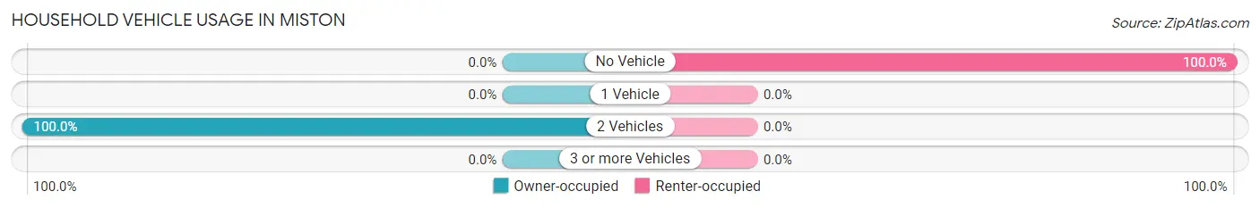 Household Vehicle Usage in Miston